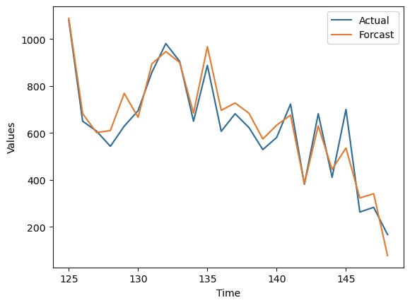 Order volume and forecast for the past 24 months