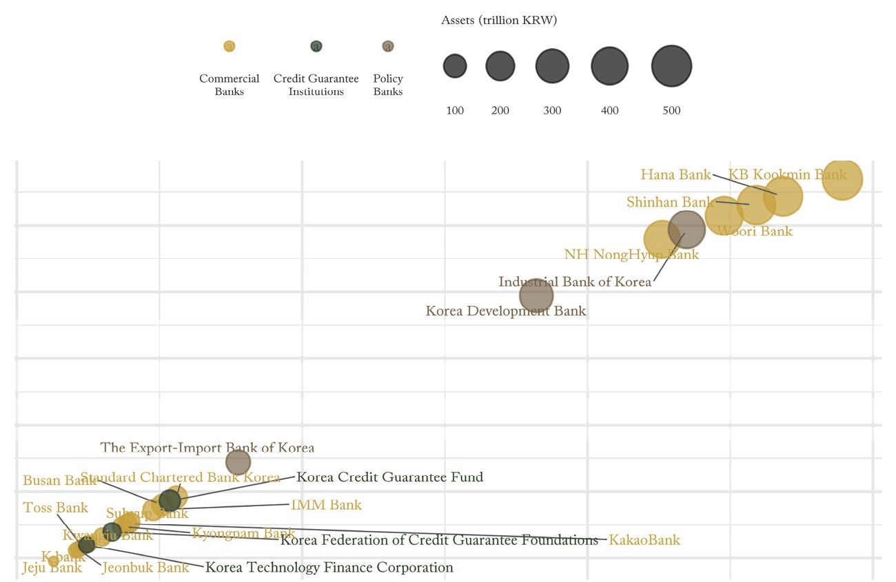 Comparison of Assets across Banks and Policy Financial Institutions
