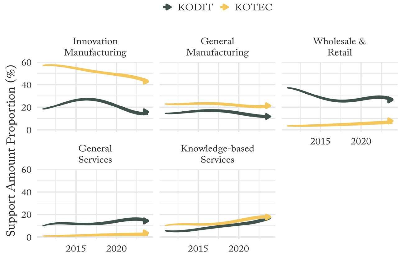 Trends in Support Proportions of KOTEC and KODIT