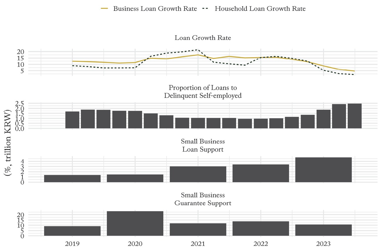 Self-employed Loans and Policy Finance Support