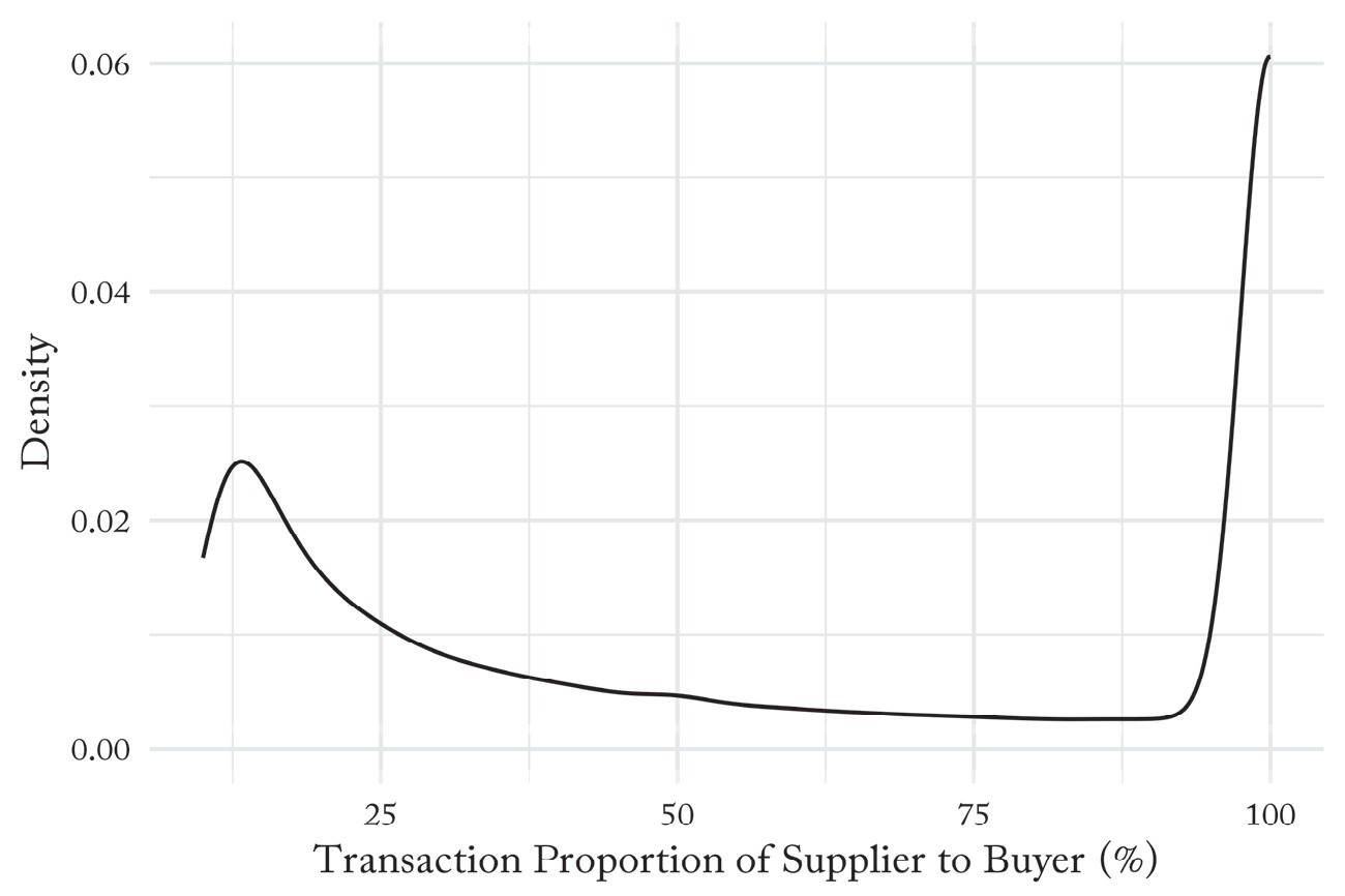 Transaction Proportion Density Function