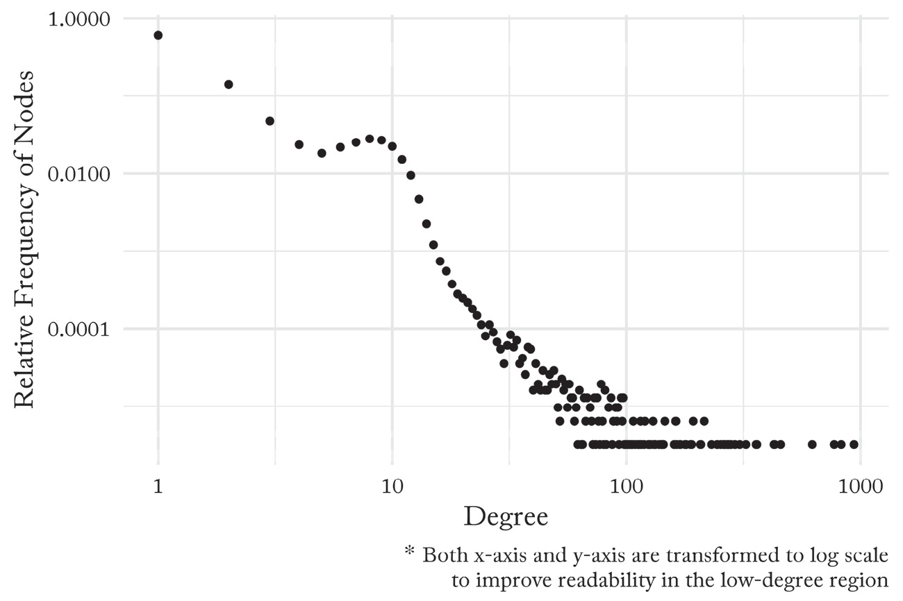 Degree Distribution of Nodes in the Transaction Network