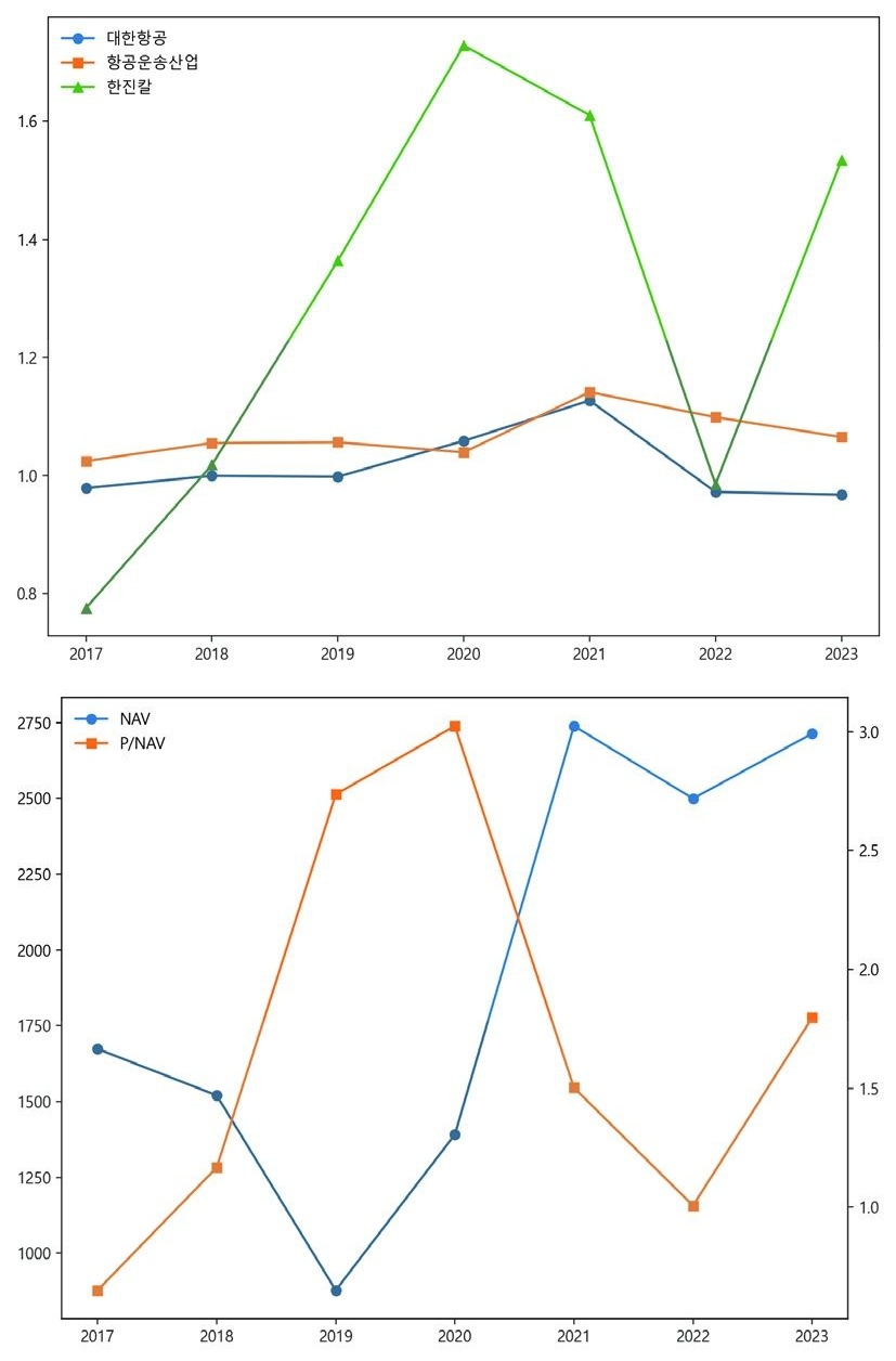 Comparison of Tobin’s q and Hanjin KAL’s valuation metrics