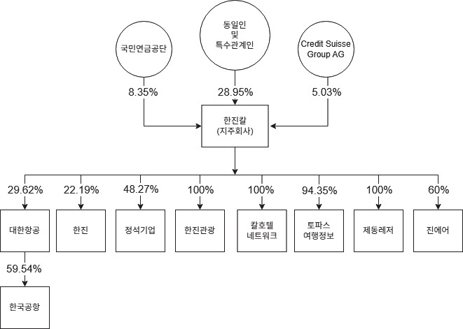 Ownership structure of Hanjin KAL and equity stakes in Hanjin group affiliates in 2018