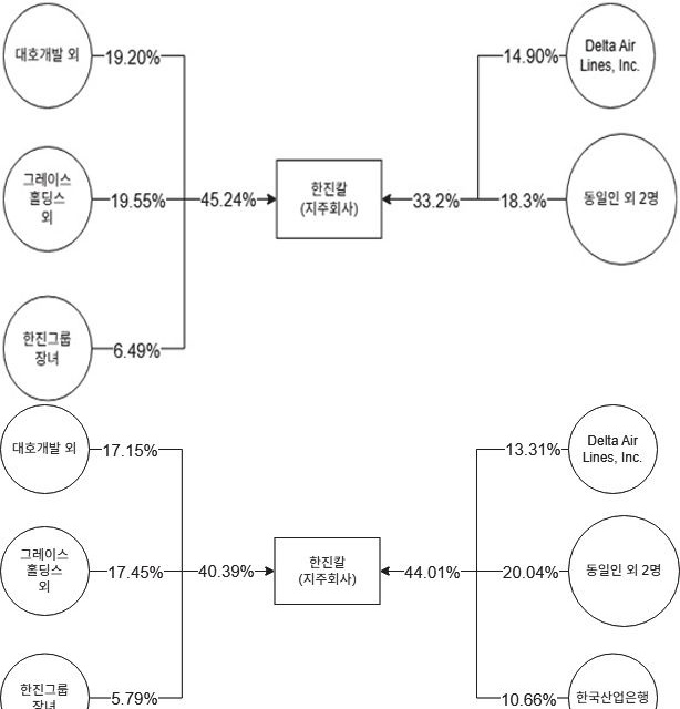 Ownership structure of Hanjin KAL in 2020
