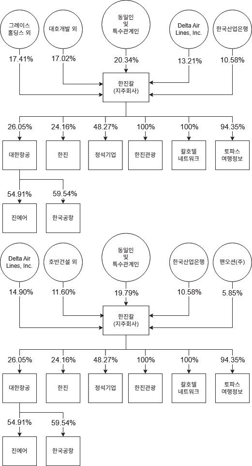 Ownership structure of Hanjin KAL and equity stakes in Hanjin group affiliates in 2022