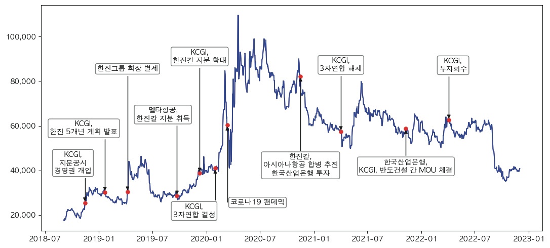 Stock price of Hanjin KAL and key events in corporate control contest