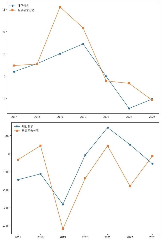 EV/EBITDA and FCFF for Korean Air and the air transportation industry