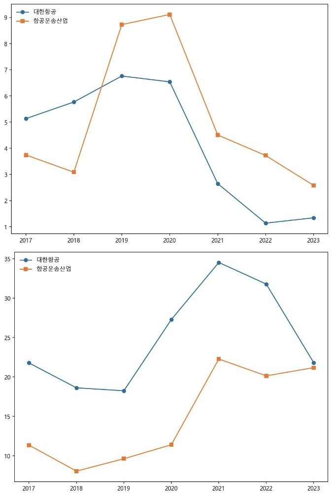 D/EBITDA and EBITDA/Sales for Korean Air and the air transportation industry