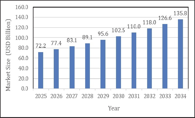 Global 4PL Market Size
