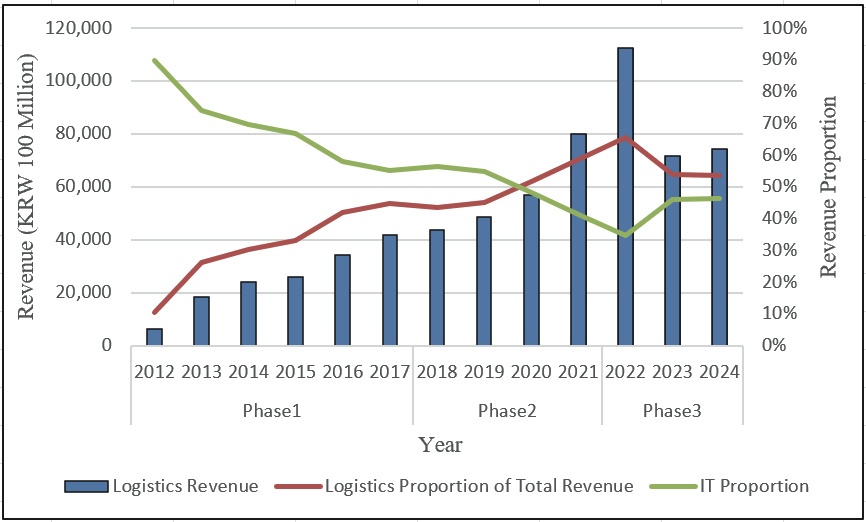 Logistics Revenue Ratio by Period