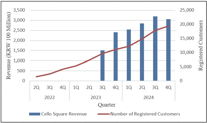 Platform Revenue and Registered Customer Growth by Period