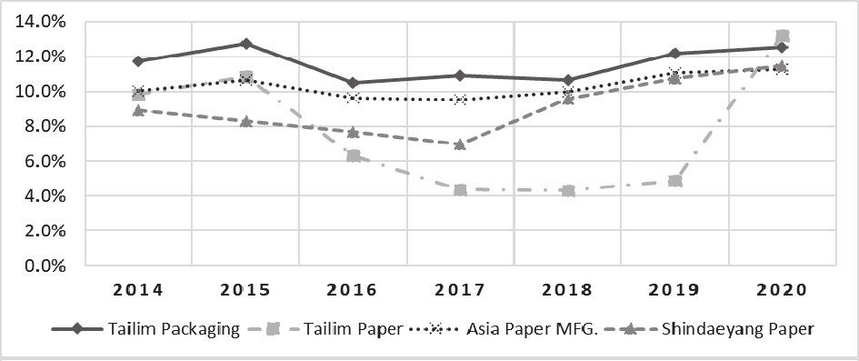 Figure 5 (a) SG&amp;A-to-Sales Ratio