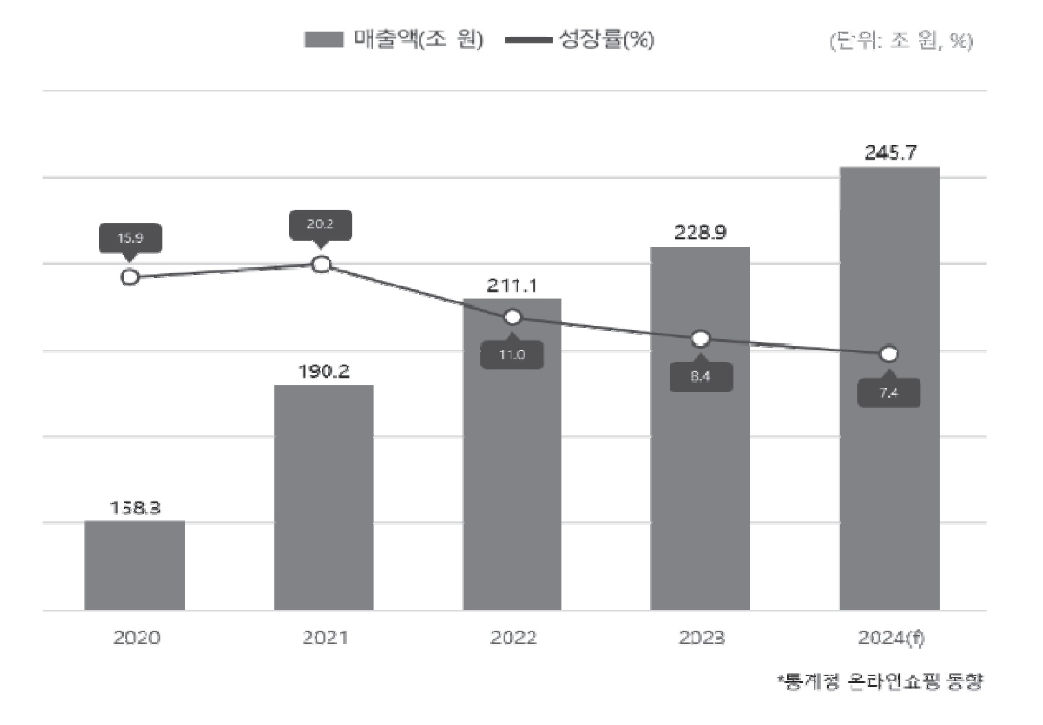 E-commerce Platform Size and Growth Rate