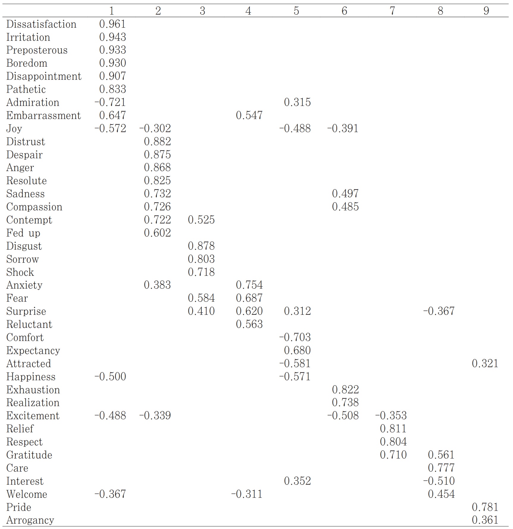 Factor Analysis Results for 39 Emotions (Rotated Component Matrix)