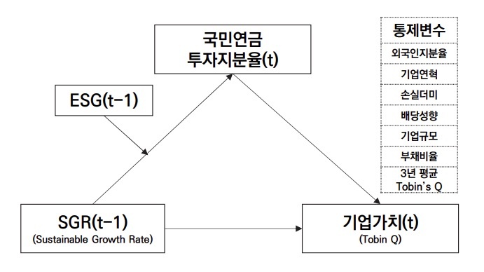 연구모형