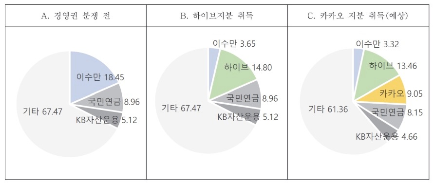 경영권 분쟁 초기(2023.2) SM엔터테인먼트의 지분구조도
주: A와 B의 총 주식수는 2,380만 7,301주이며, 전환사채 발행 및 카카오 대상 제3자 배정 유상증자가 실행되는 C의 총 주식수는 2,617만 7,301주이나 법원의 가처분 인용으로 실현되지 않음.