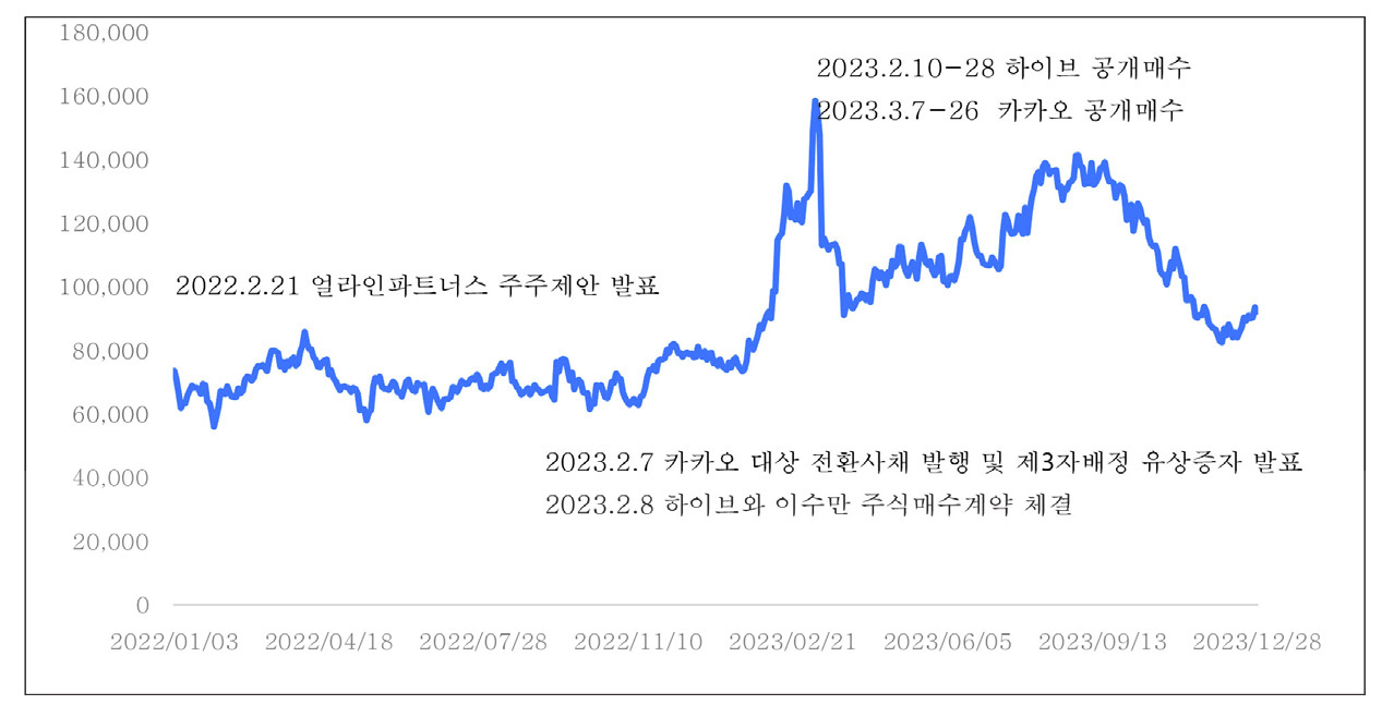 SM엔터테인먼트의 주가 추이 (2022.1-2023.12)