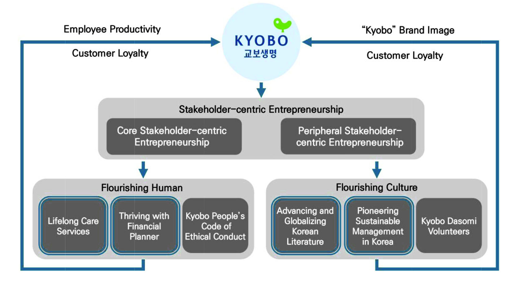 Kyobo Life Insurance’s Stakeholder-Centric Entrepreneurship
