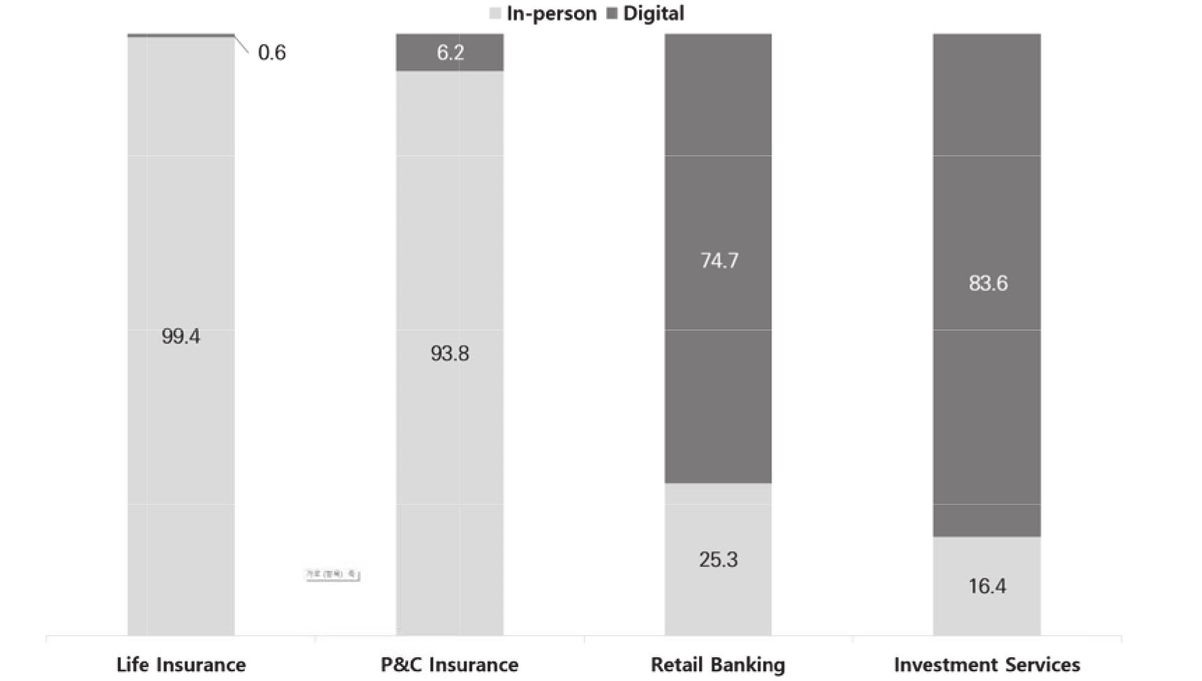 In-Person Transaction Share by Sector