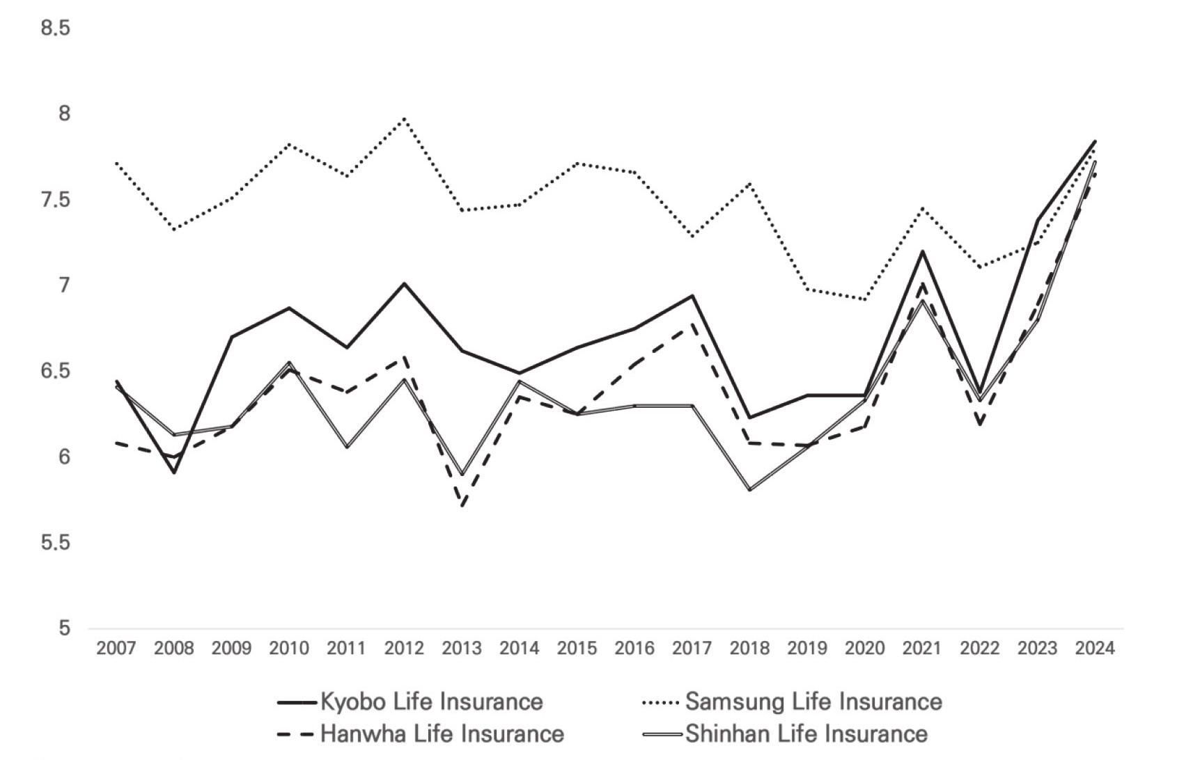 Korea’s Most Admired Life Insurance Companies Index