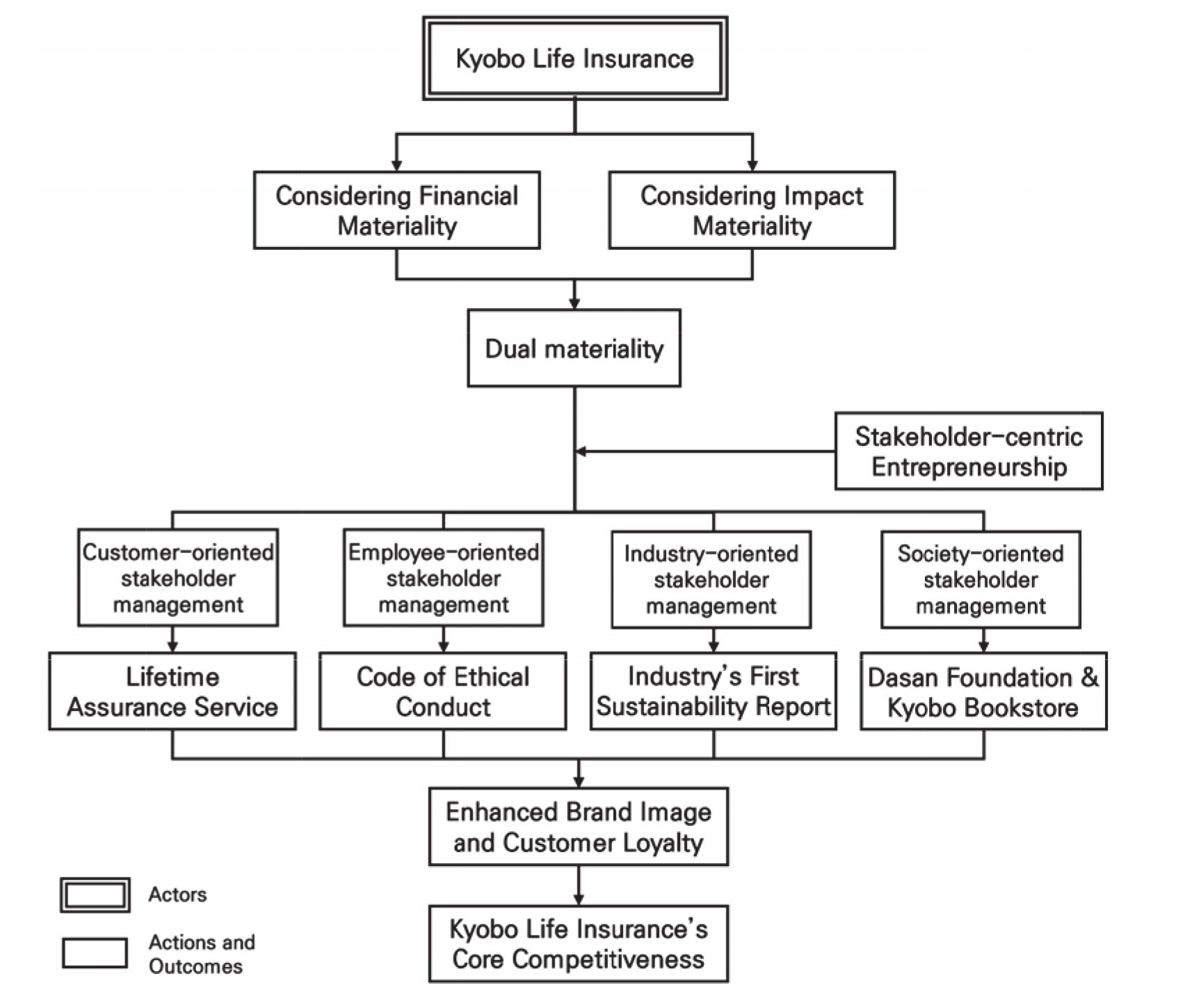 Kyobo Life Insurance’s Dual Materiality
