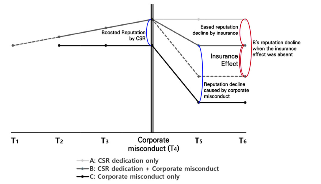 Insurance Effect Hypothesis