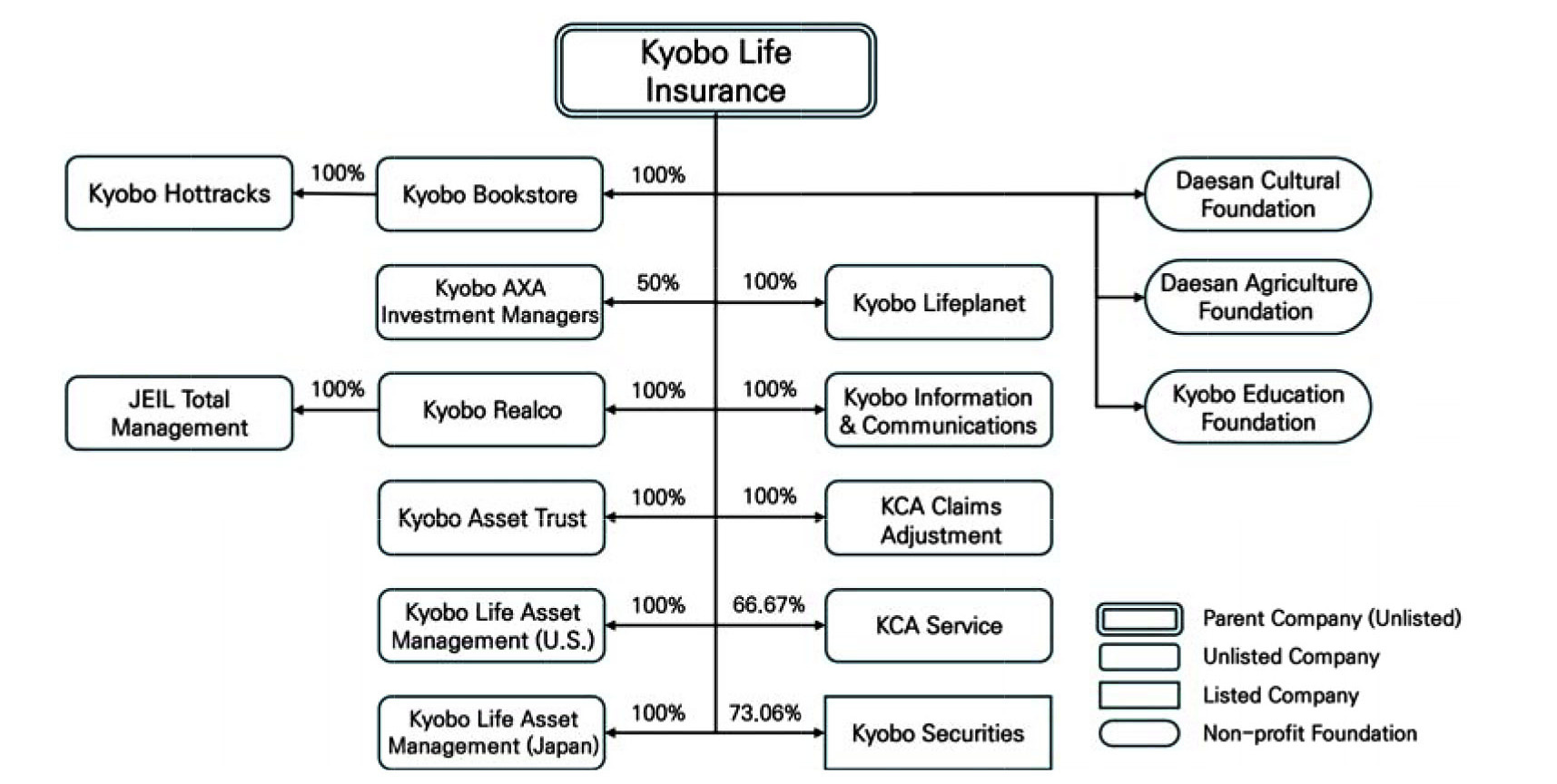 Organizational Structure of Kyobo Life Insurance Group
