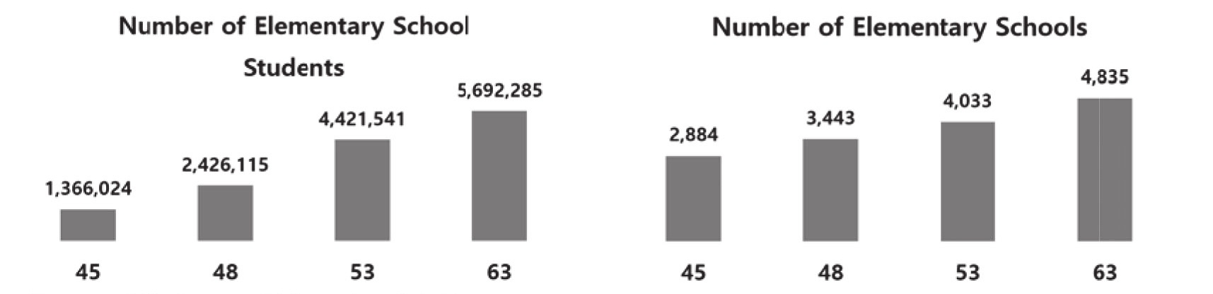 Past Trends in South Korean Elementary Schools and Elementary School Students
