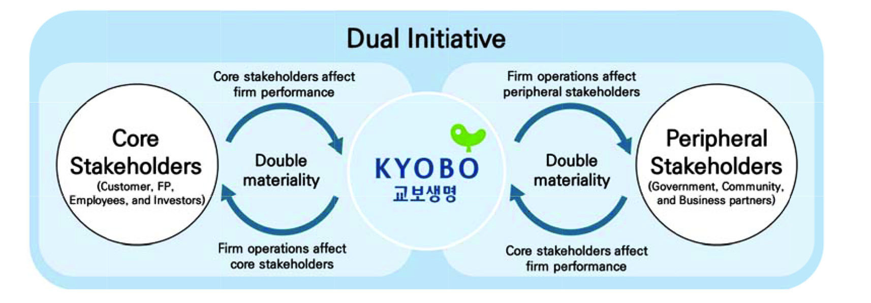 Dual Initiative by Kyobo Life Insurance