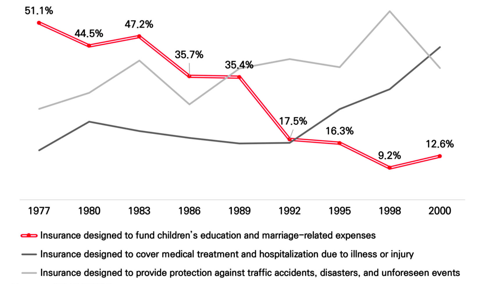 Consumer Preferences for Insurance Products (1977–2000)